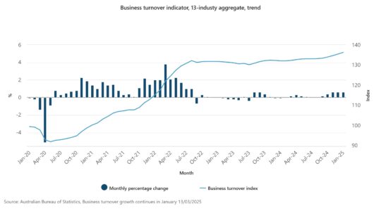 Sustained growth in business turnover figures