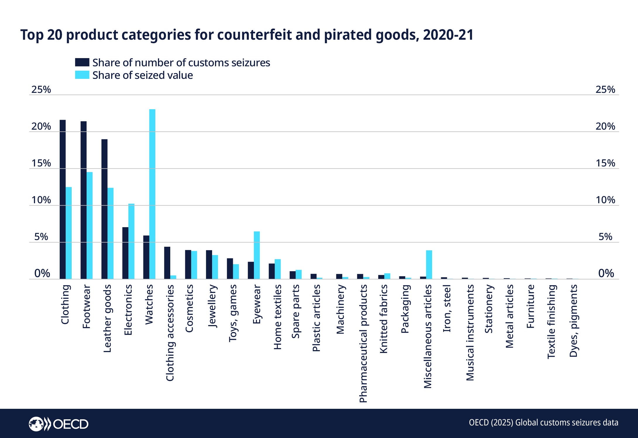OECD fake goods