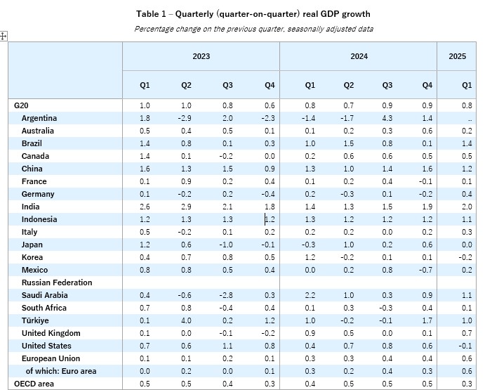 GDP March 2025