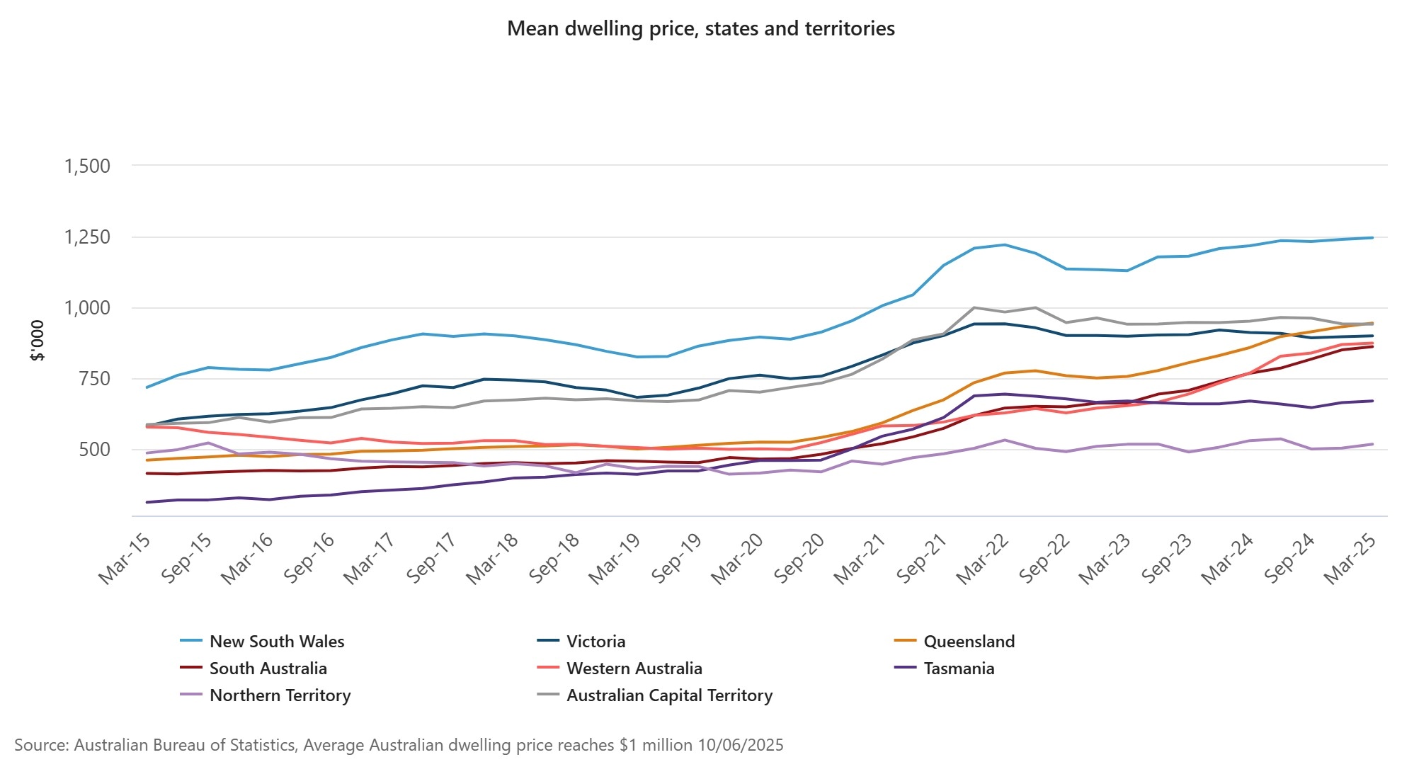 Mean dwelling price, states and territories June 2025