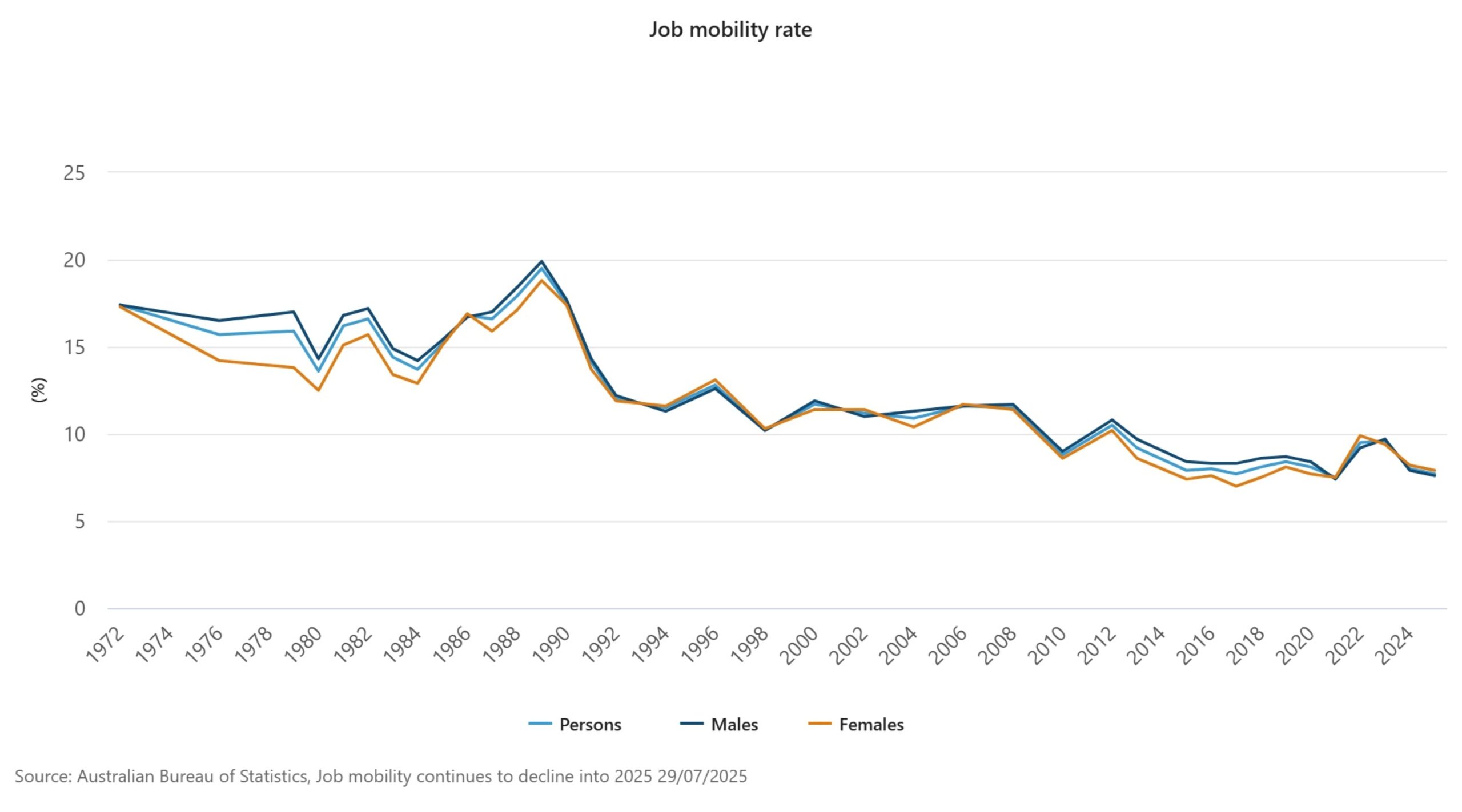 Job mobility rate July 2025