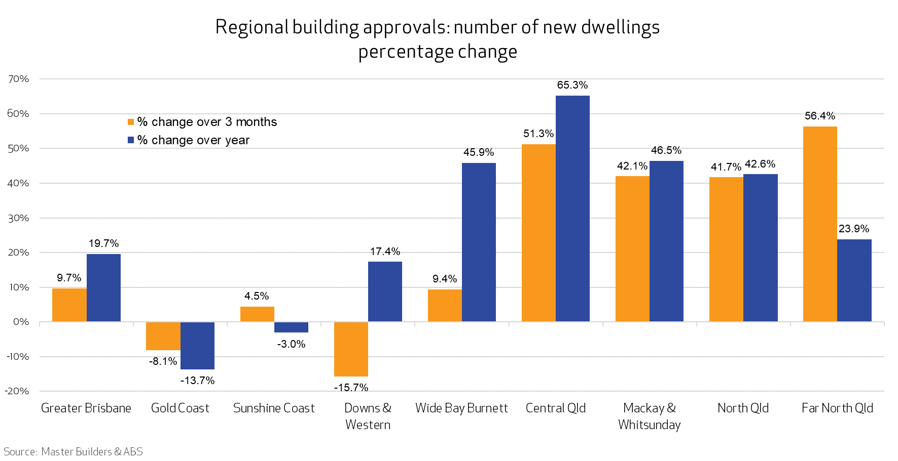Master Builders June 2025 Building Approvals graph
