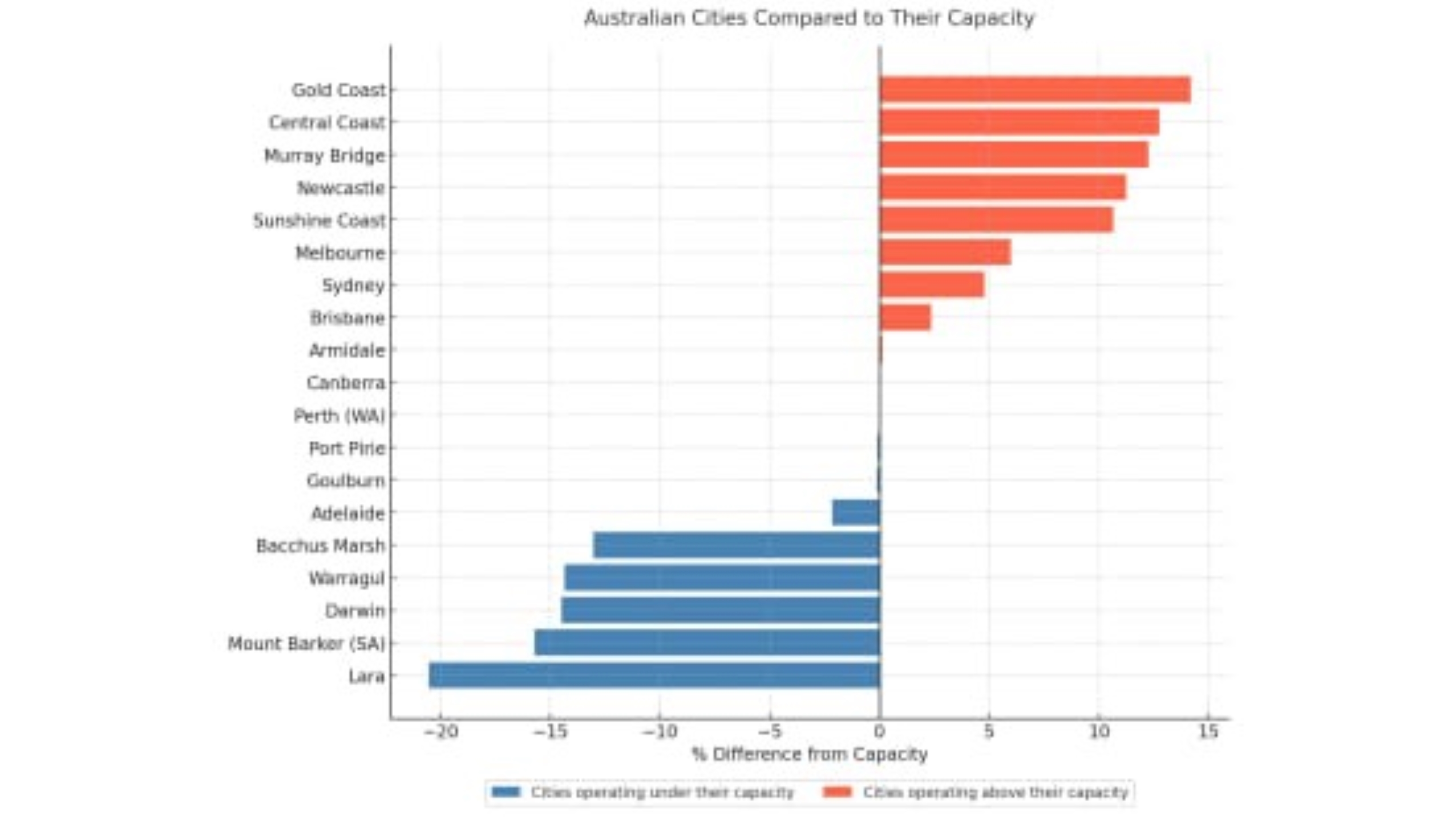 Cities graph bar