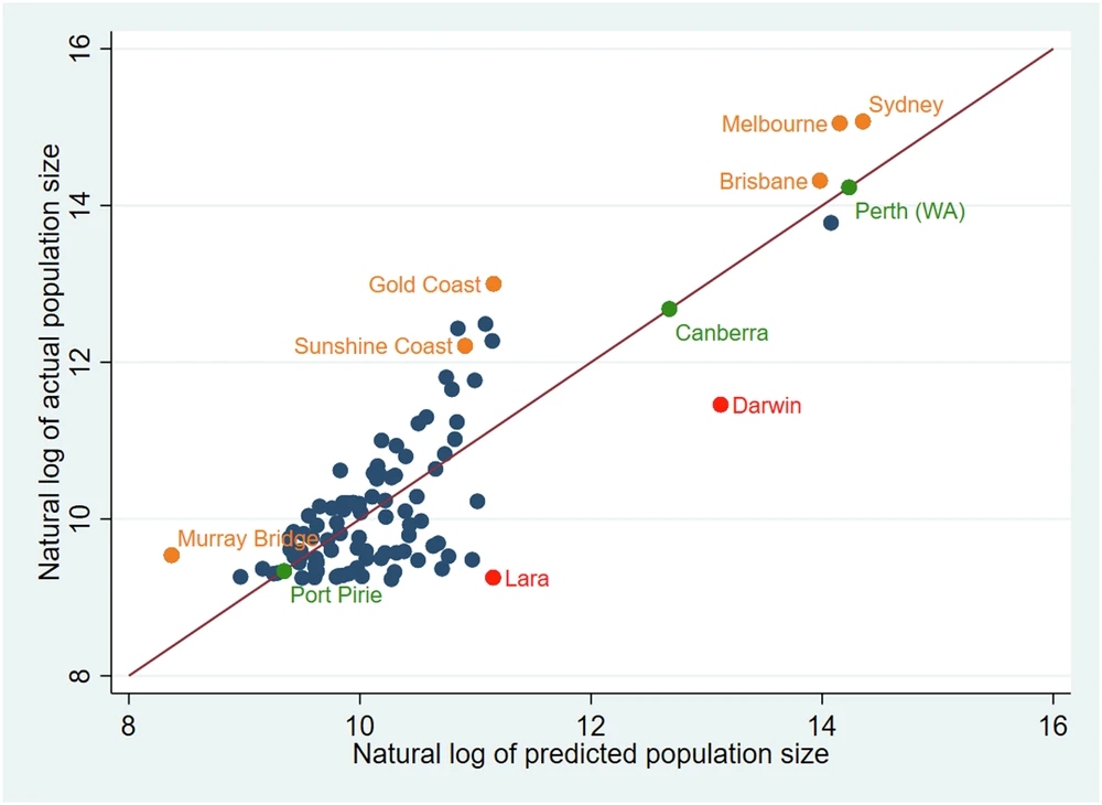 Cities graph