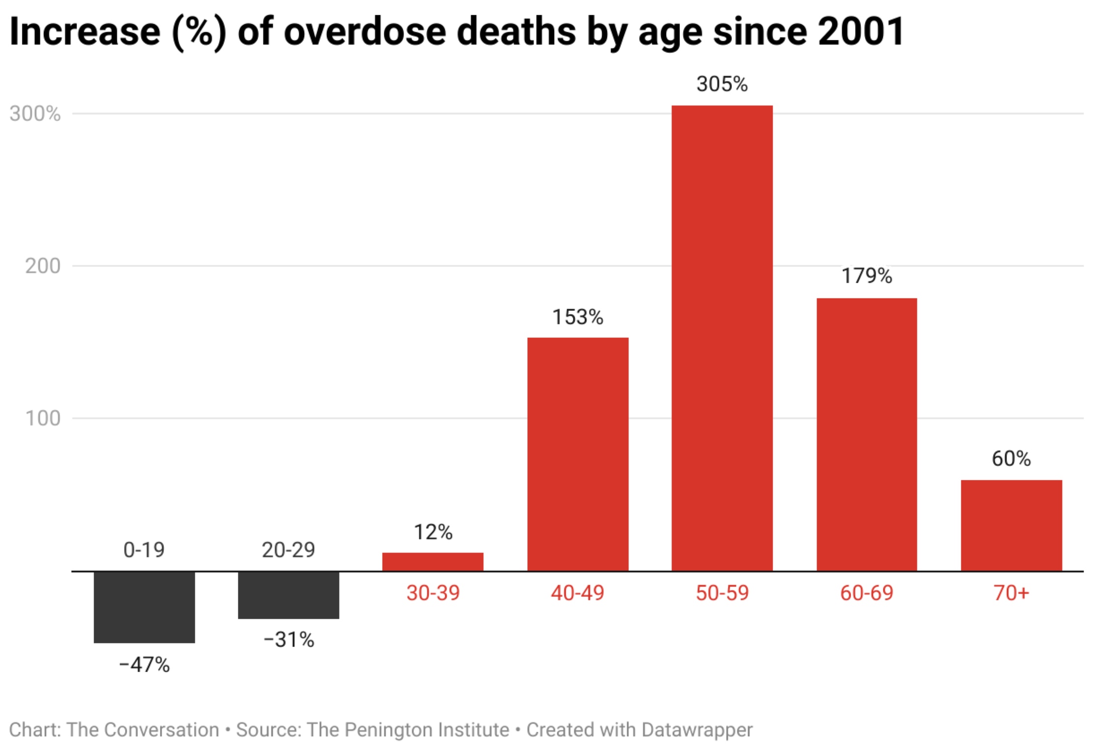 Overdose increase-of-overdose-deaths-by-age-since-2001
