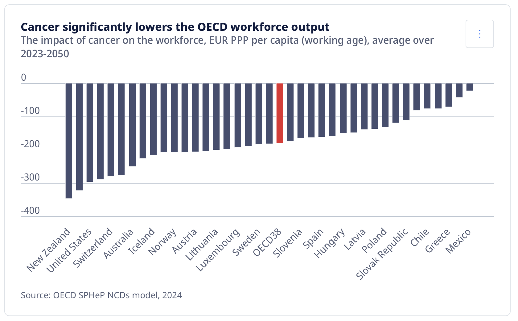 Cancer workforce