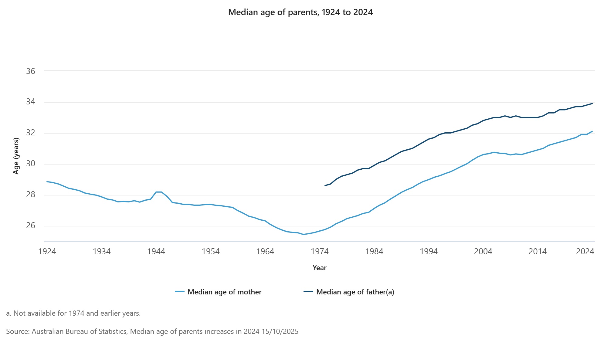 Parents age ABS