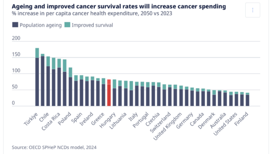 Cancer costs to grow by 67 percent