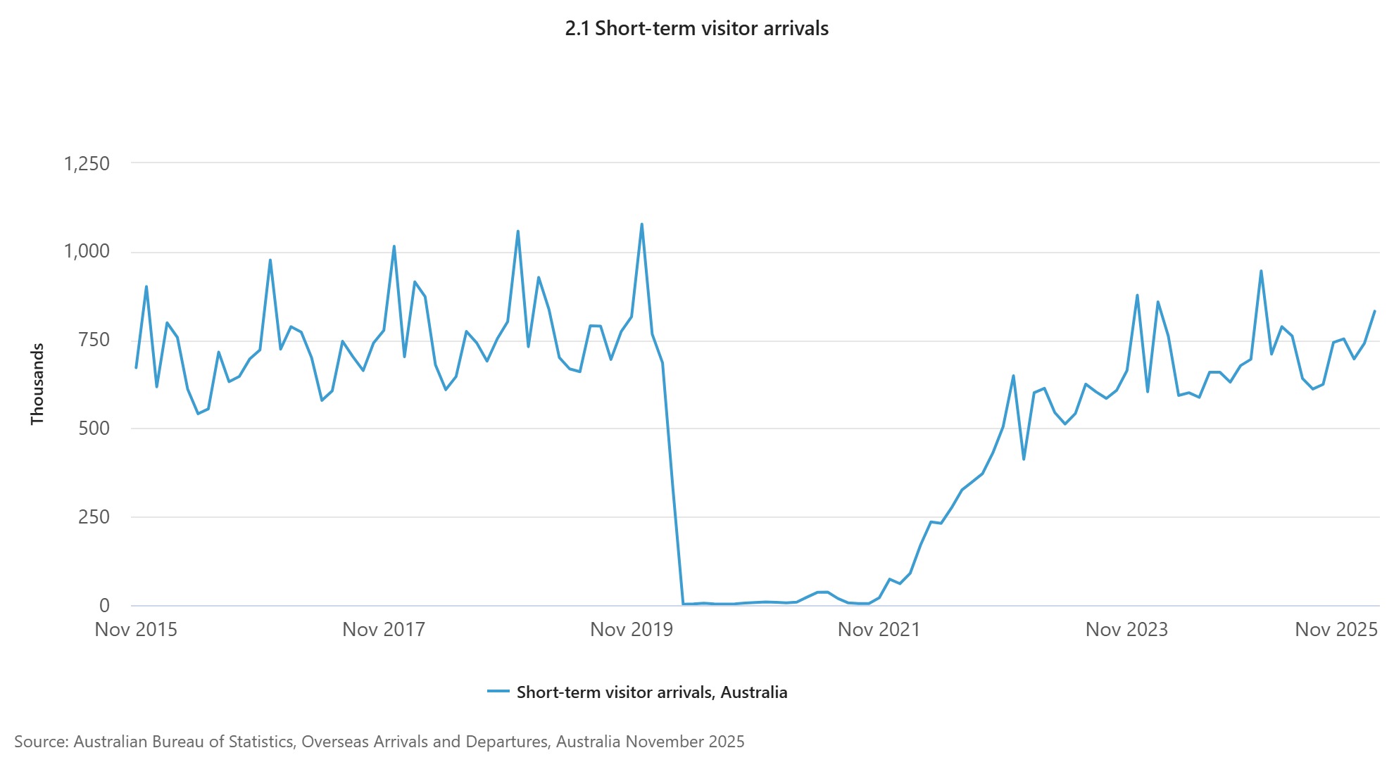 Short-term visitor-tourist arrivals - Newsreel