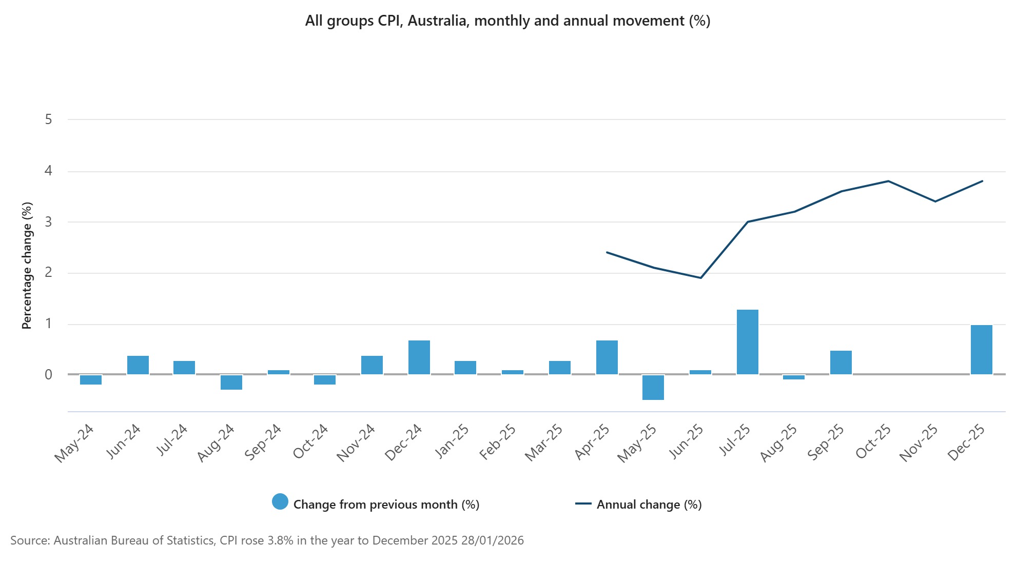 All groups CPI, Australia, monthly and annual movement (%)