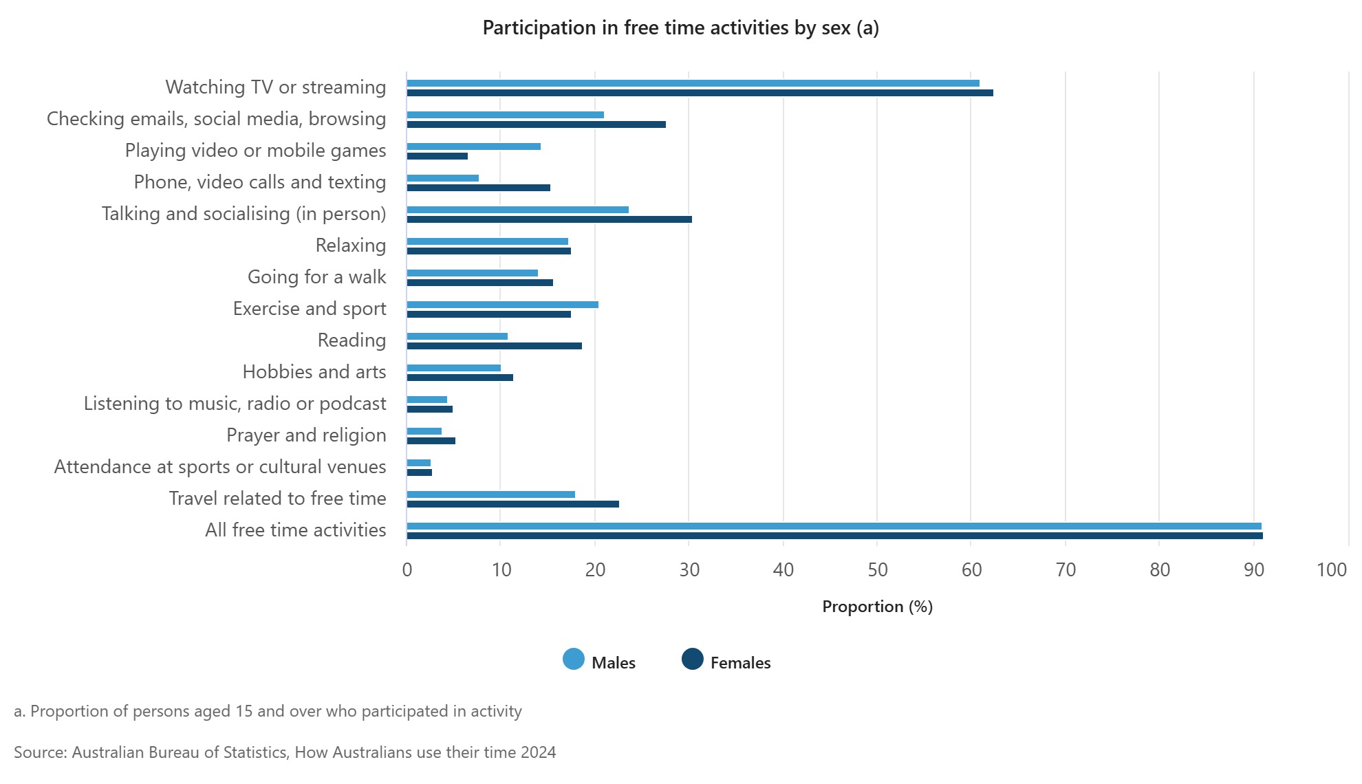 Australia's free time activities - Newsreel