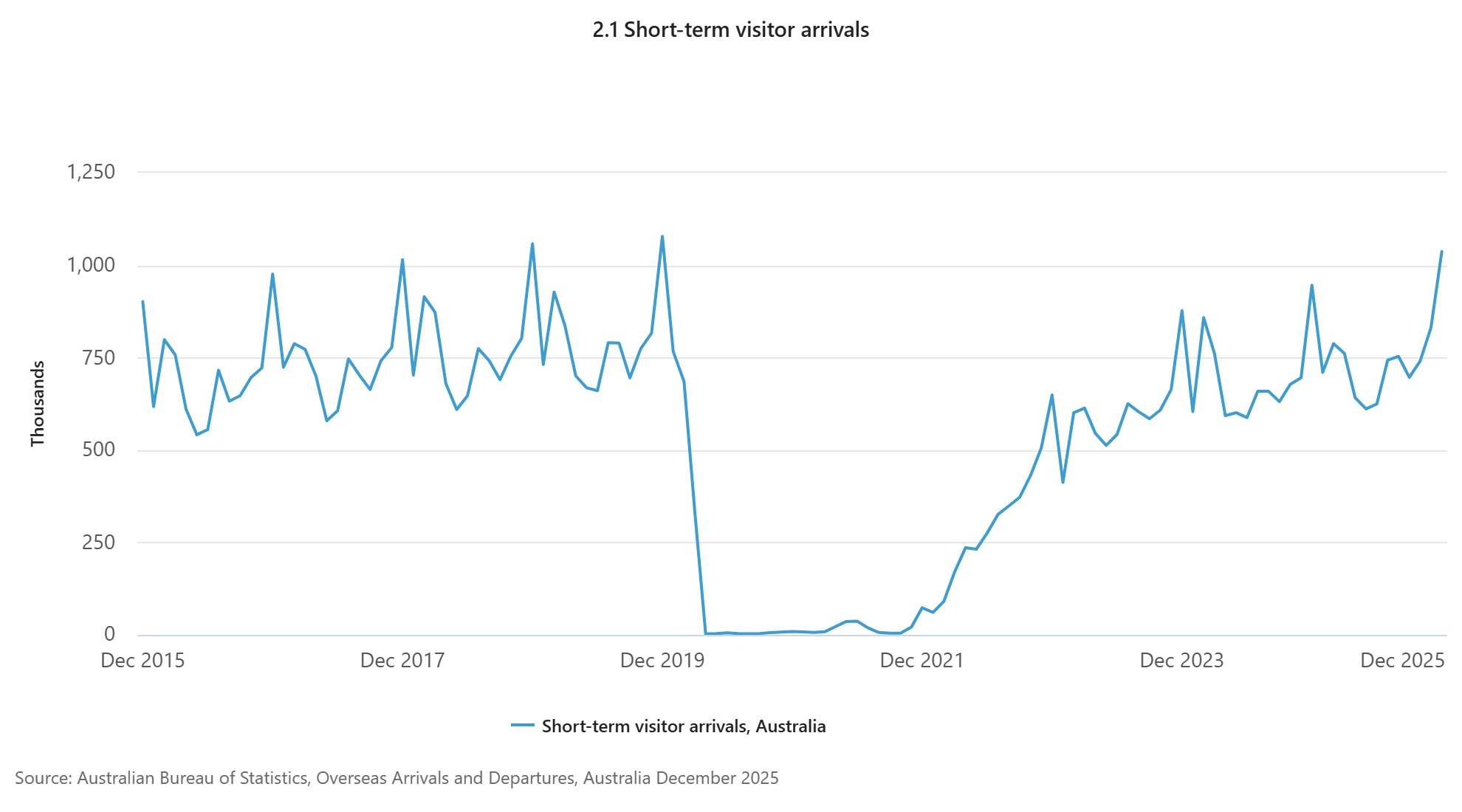 2.1 Short-term visitor arrivals (1)