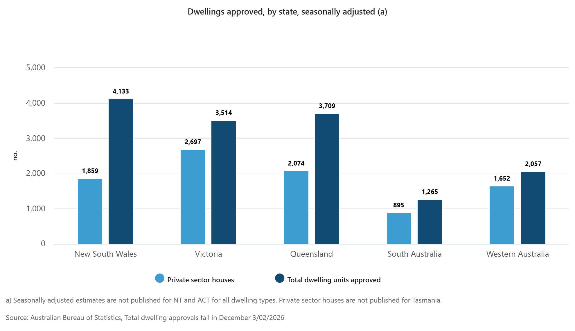 Dwellings approved, by state, seasonally adjusted (a)