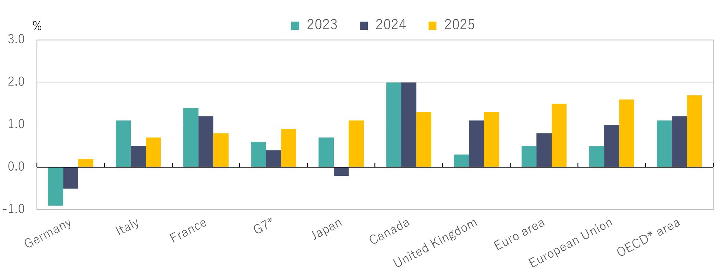 OECD growth 2025