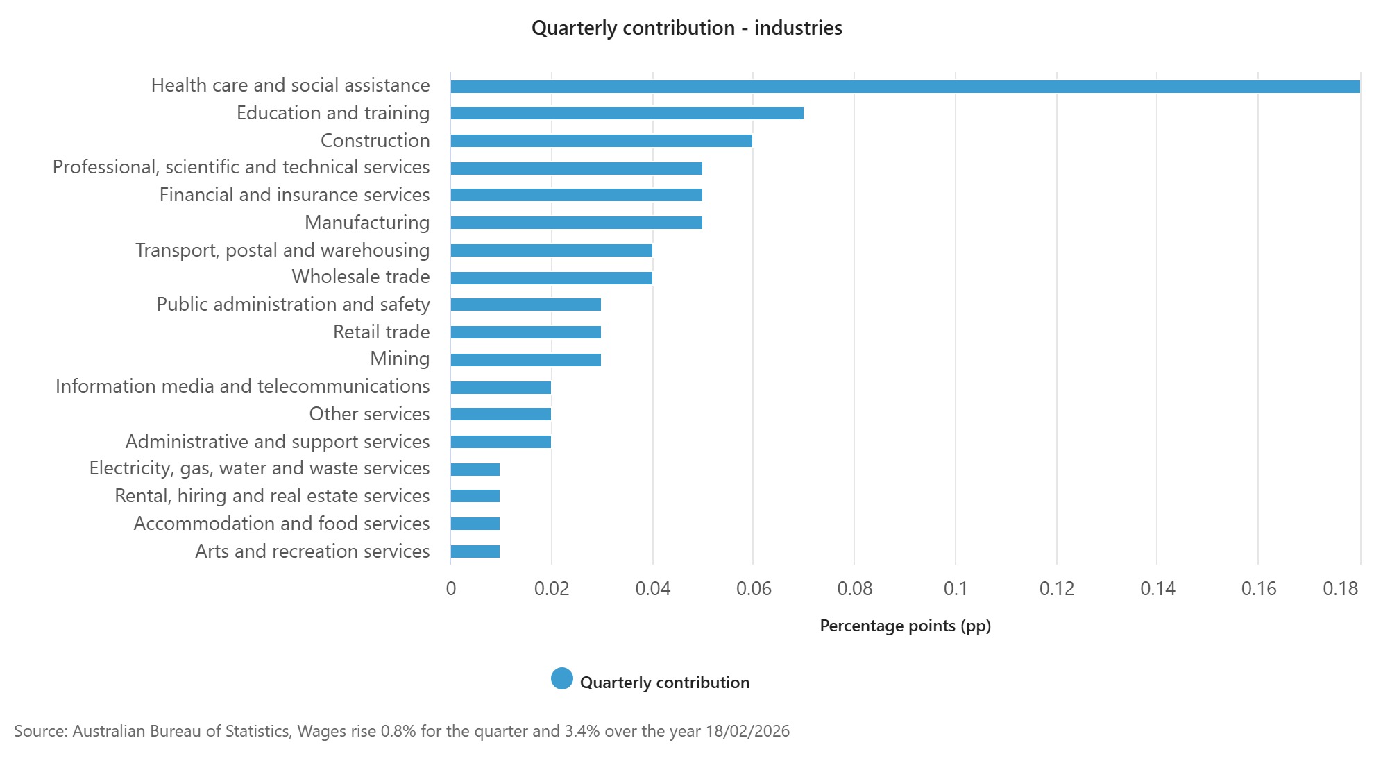 Quarterly contribution - industries