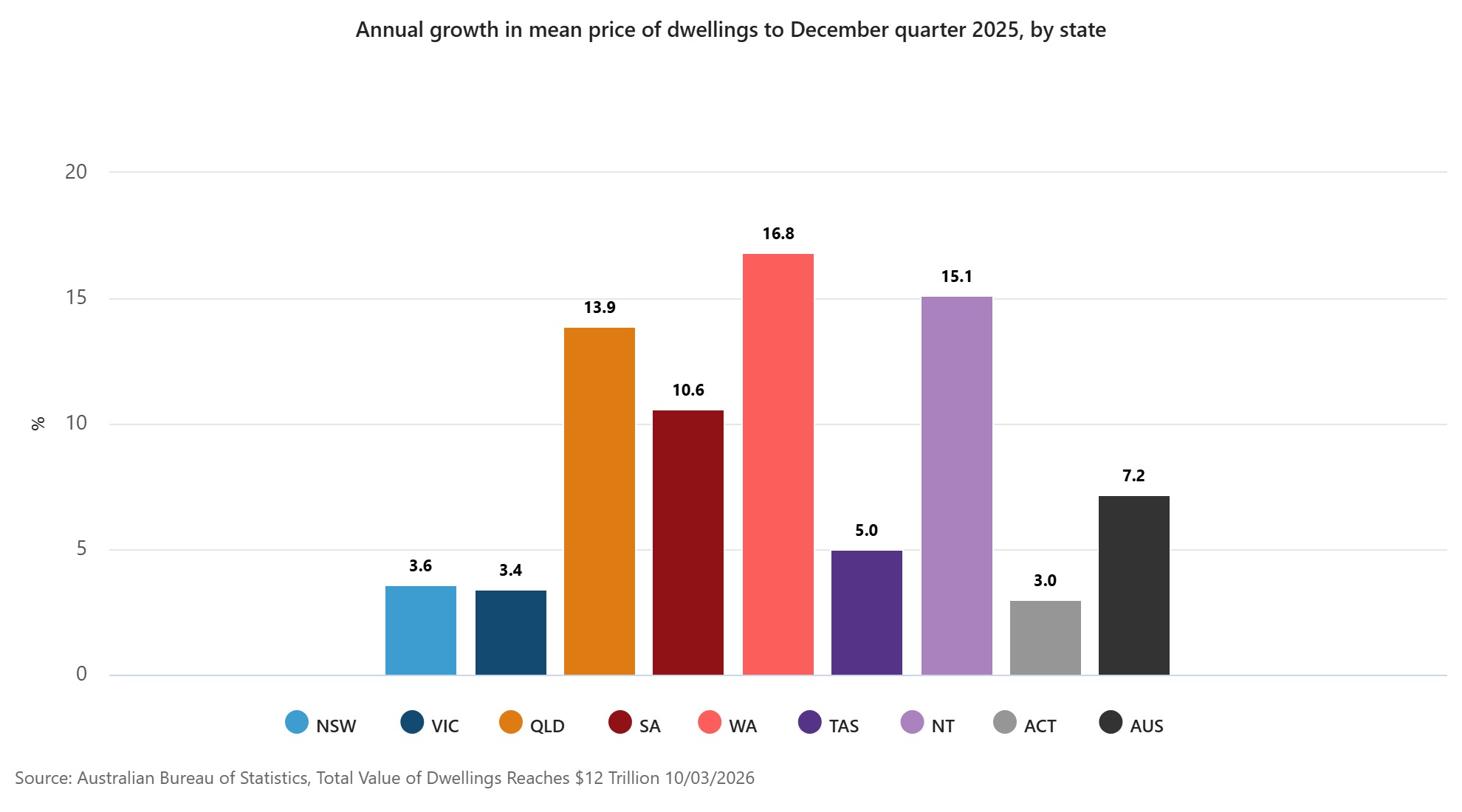 Annual growth in mean price of dwellings to December quarter 2025, by state