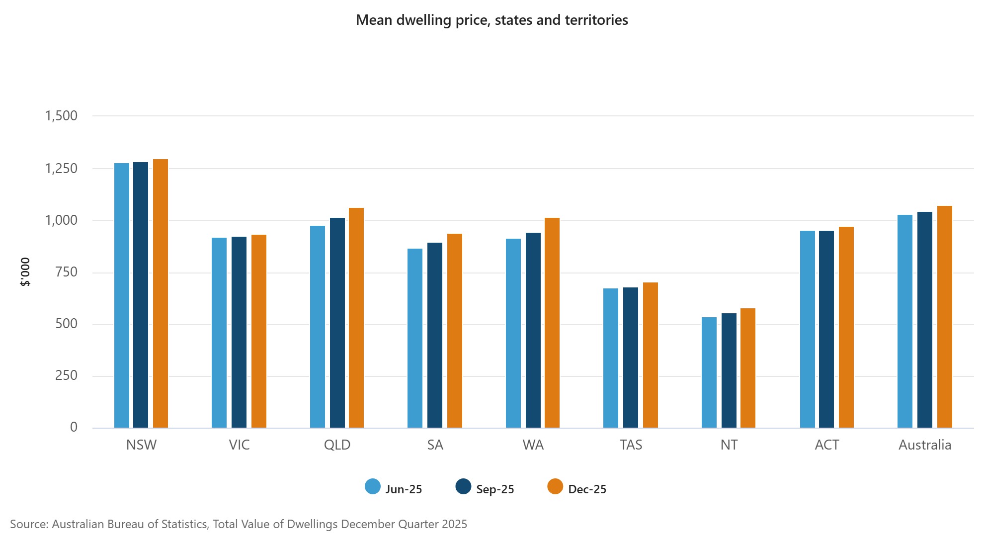 Mean dwelling price, states and territories