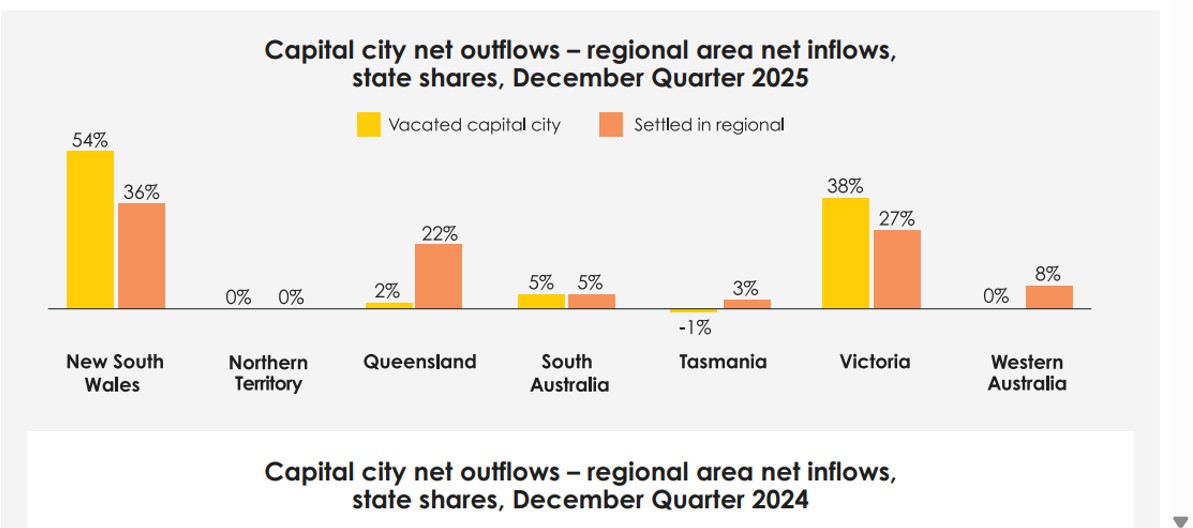 Regional outflows