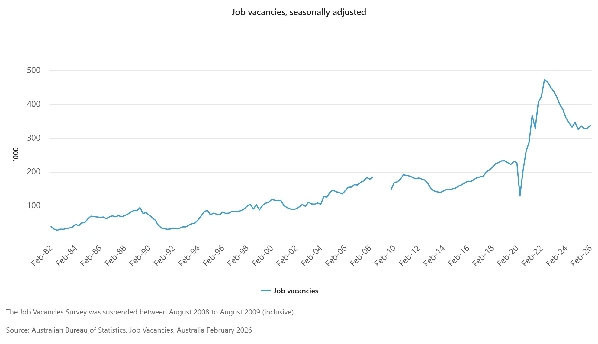 Job vacancies, seasonally adjusted
