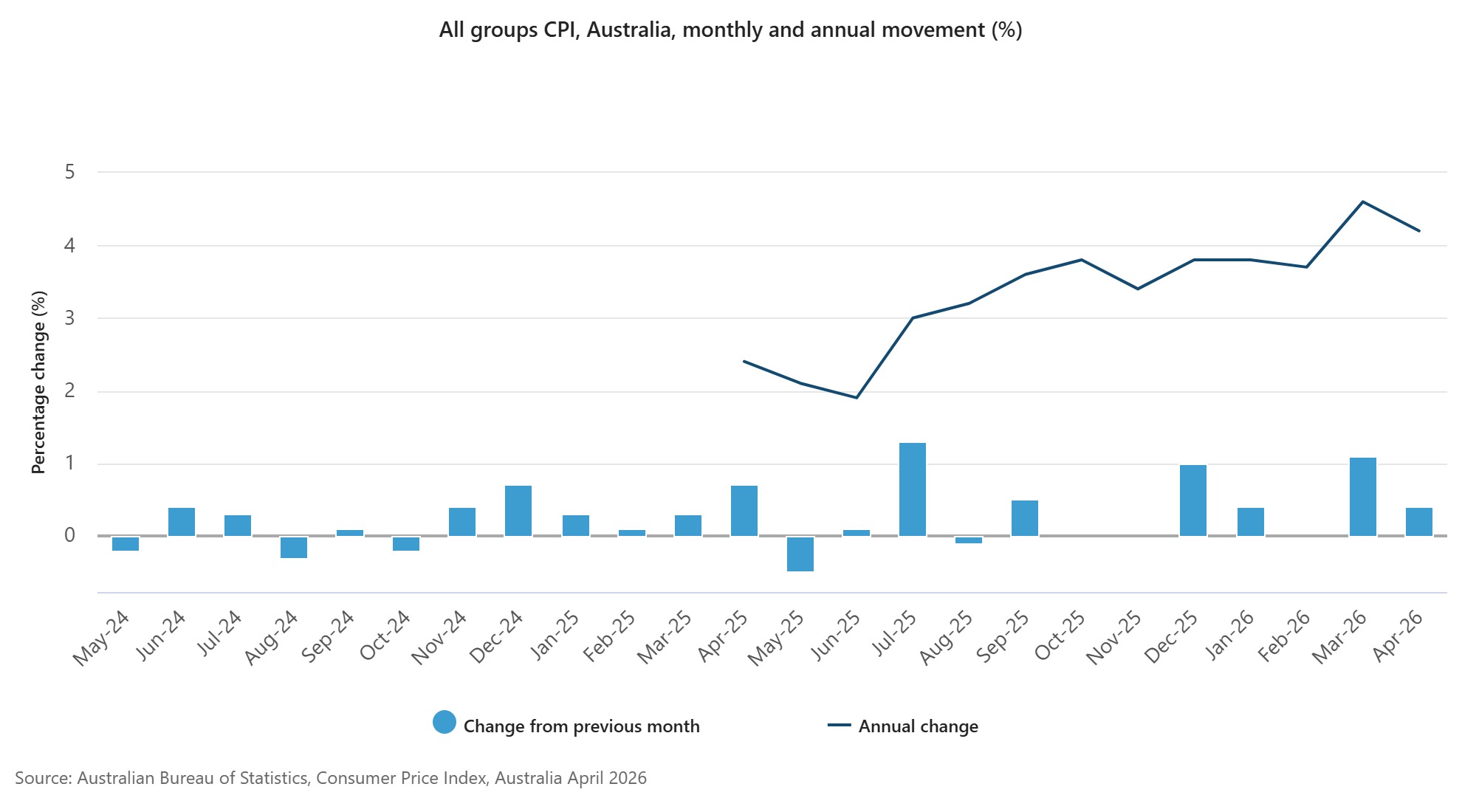 All groups CPI, Australia, monthly and annual movement (%) (1)