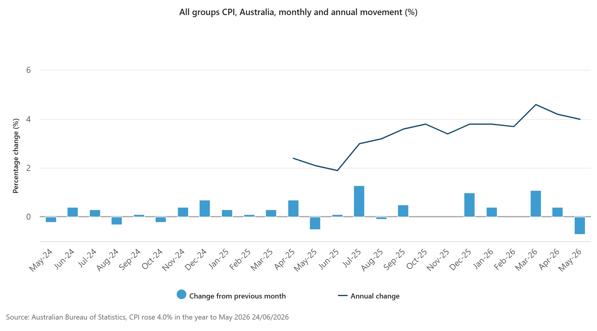 All groups CPI, Australia, monthly and annual movement (%) (2)