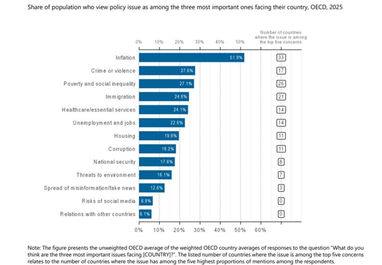 OECD trust