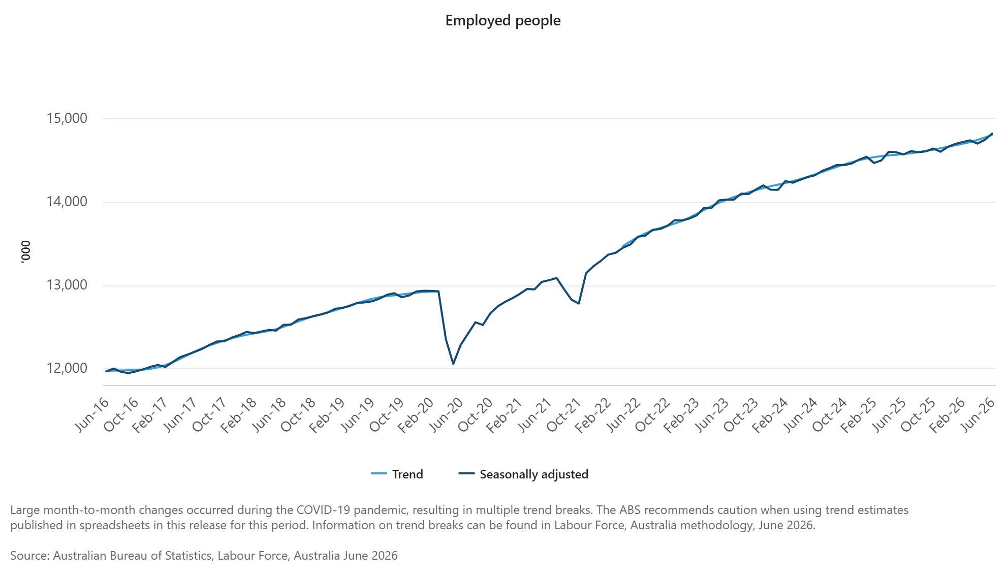 Employed people