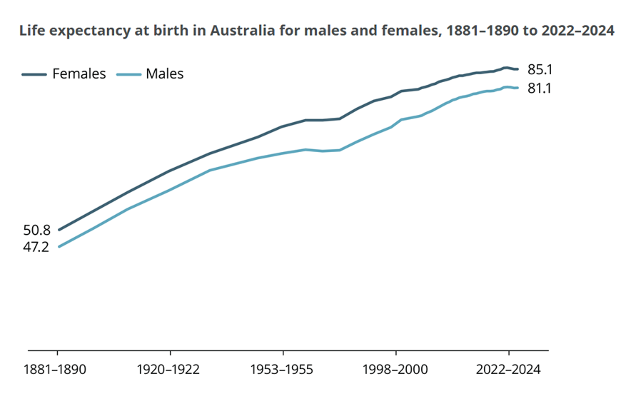 Life expectancy