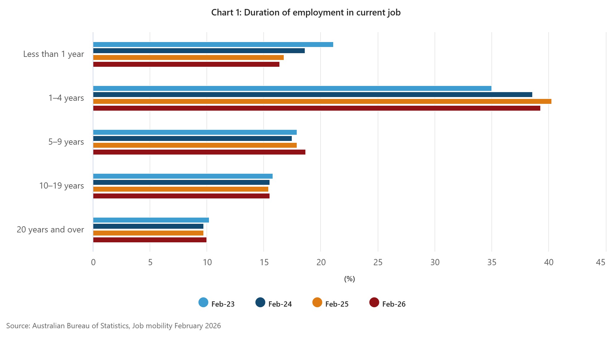 Chart 1_ Duration of employment in current job