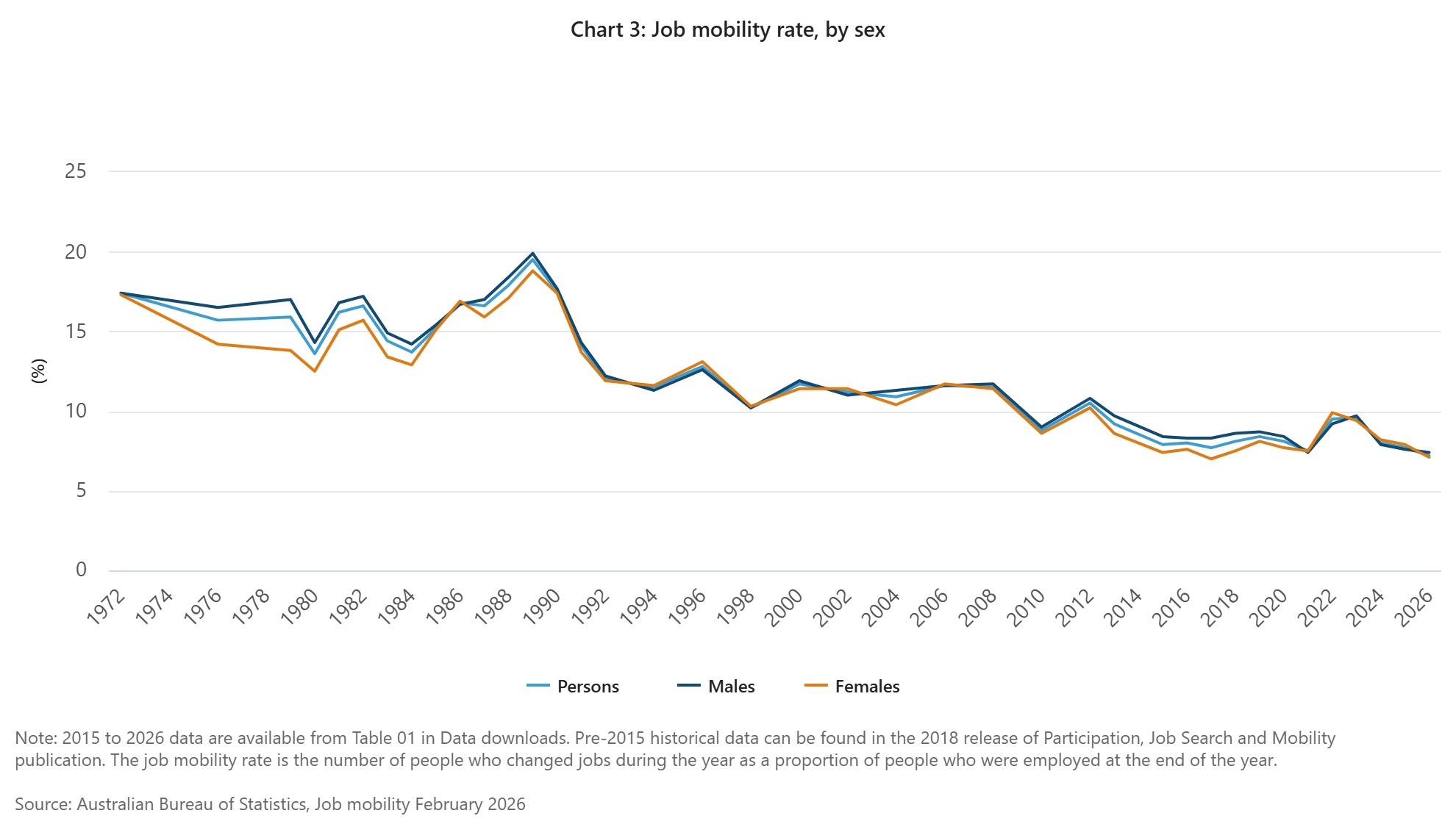 Chart 3_ Job mobility rate, by sex