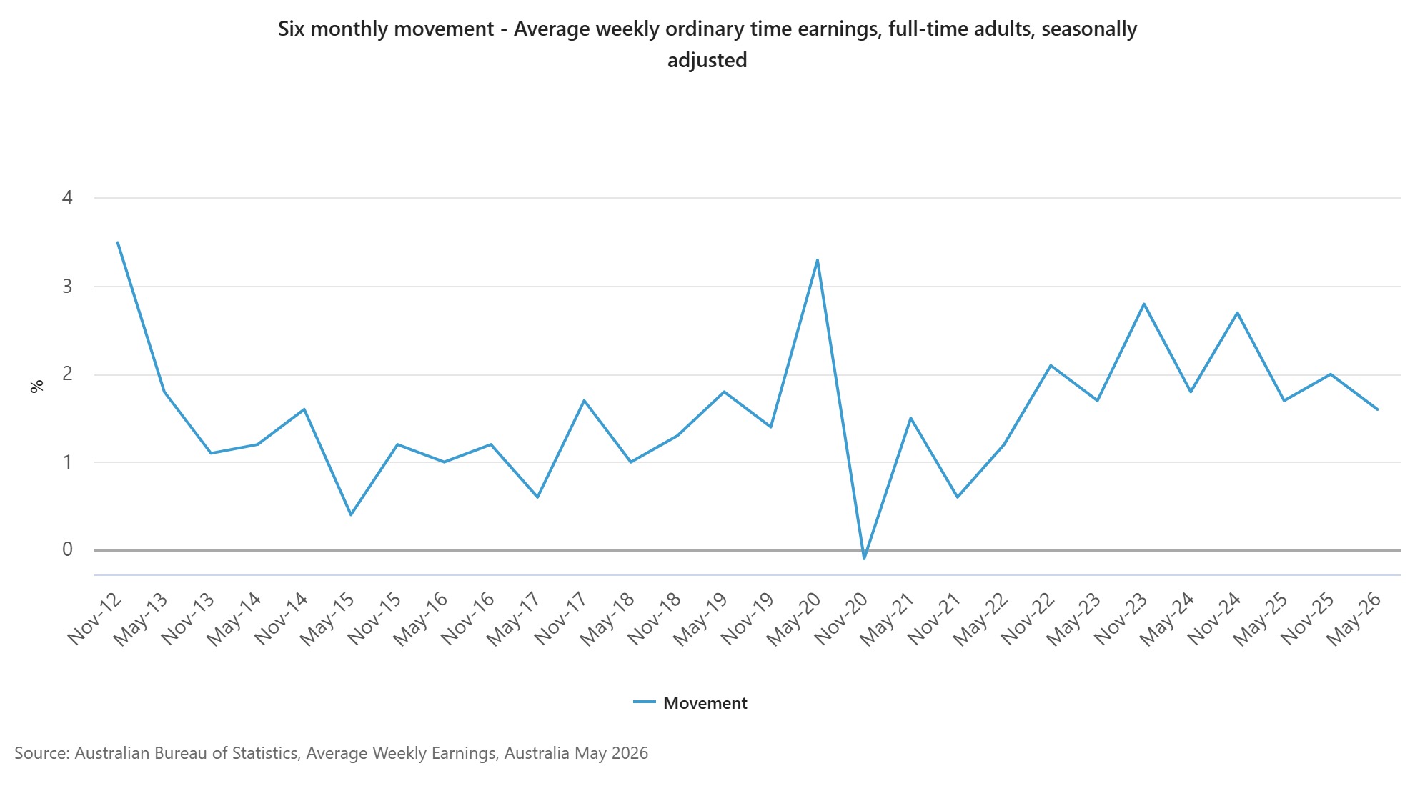 Six monthly movement - Average weekly ordinary time earnings, full-time adults, seasonally adjusted