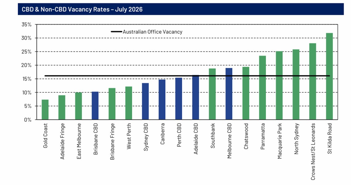 Vacancy rates