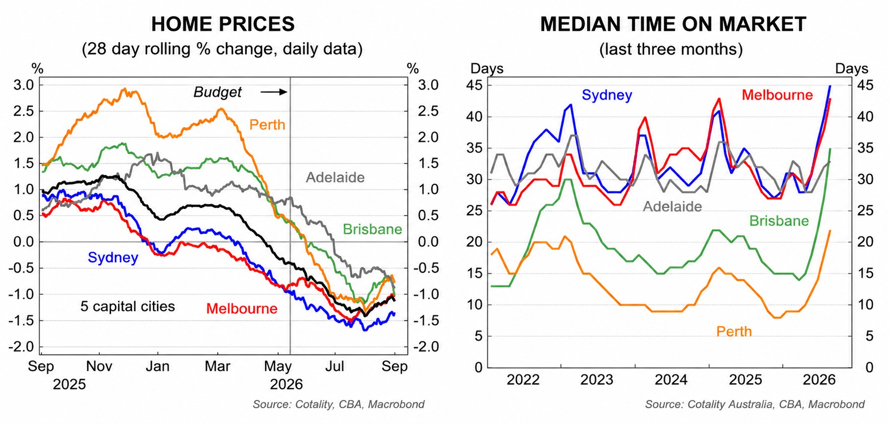 CBA chart