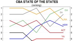 CommBank State of States Report