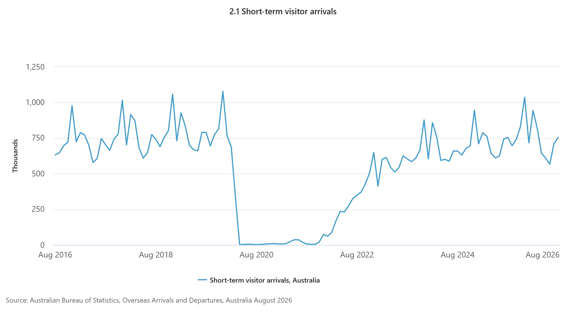 2.1 Short-term visitor arrivals (2)