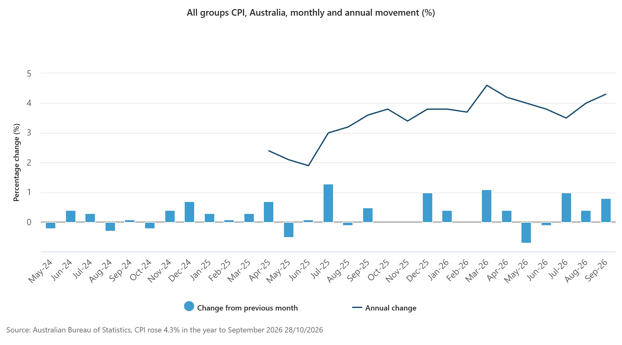 All groups CPI, Australia, monthly and annual movement (%) (3)